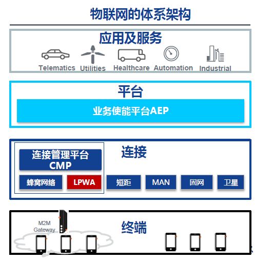 全球物联网快速发展，物联网平台成连接软硬件核心枢纽
