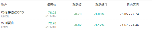 美元比特币汇率走势图_比特币随后跌至 101,221 美元的低点，随后回升至盘中高点 103,292 美元。然而，在撰写本文时，它已回吐部分涨幅，但在过去 24 小时内仍上涨 1.6%，至 102,796 美元。_美元对比特币涨