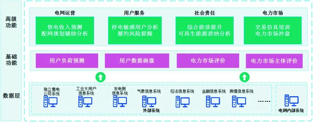 电力体制改革进入深水区：售电侧放开与大数据分析成研究重点