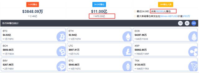 哈里斯若胜选 比特币将暴跌50%？比特币连跌5日 加密货币超14万人爆仓_比特币加密算法详解_比特币加密货币