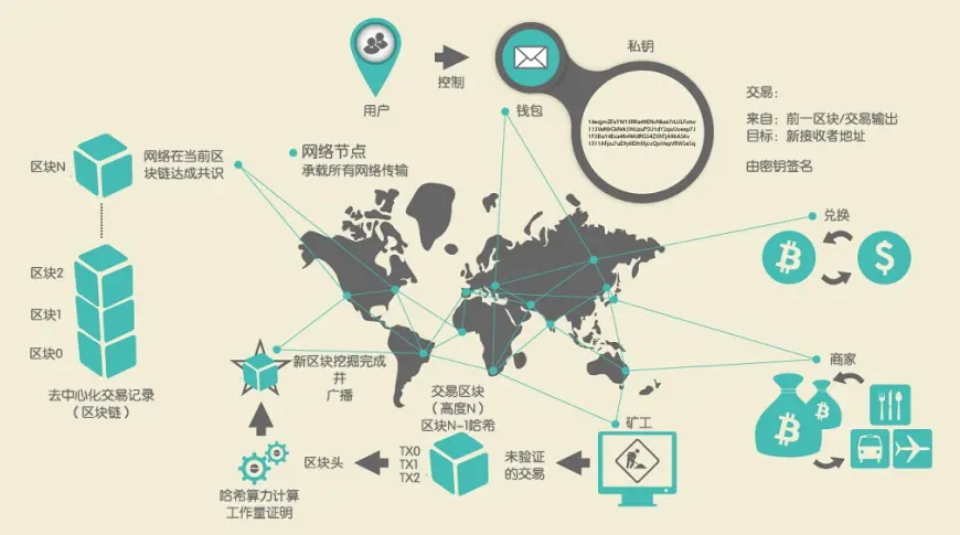 区块哈希值地址查询账户_使用加密技术，每个区块中的信息都由一个称为哈希的唯一代码保护。该代码是使用区块中的信息和前一个区块的哈希生成的。这使得在不更改所有后续区块的情况下更改区块中的详细信息变得极其困难。所有参与者（节点）都_区块哈希是什么